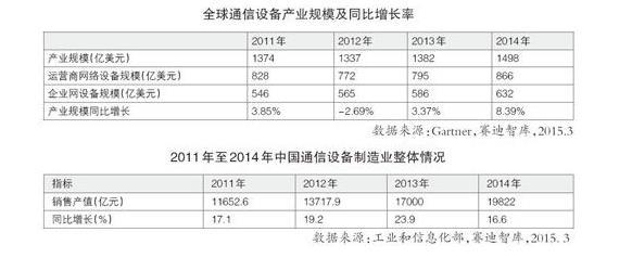2015年通信设备产业发展白皮书 延续增长态势_自动化_工控中国